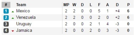 Meksiko Taklukkan Jamaika, Uruguay Tersingkir