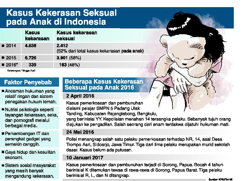 Data Statistik Kekerasan Seksual Pada Anak Di Indonesia 2018  Sumber