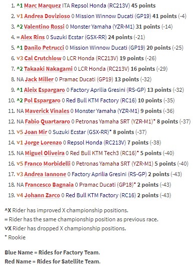 Klasemen Sementara setelah MotoGP Argentina: Rossi Masuk Tiga Besar