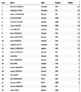 Klasemen Pembalap Usai MotoGP Argentina