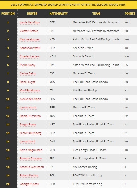 Klasemen Para Pembalap Usai F1GP Belgia