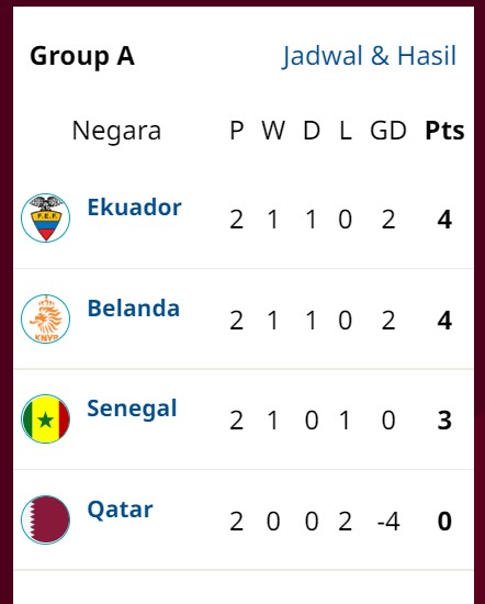 Klasemen Sementara Piala Dunia 2022: Prancis, Brasil, Portugal Lolos ke Babak 16 Besar