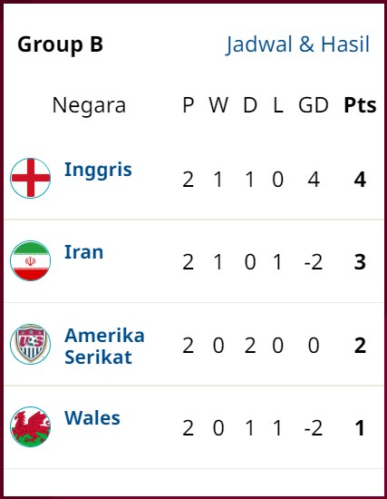 Klasemen Sementara Piala Dunia 2022: Prancis, Brasil, Portugal Lolos ke Babak 16 Besar