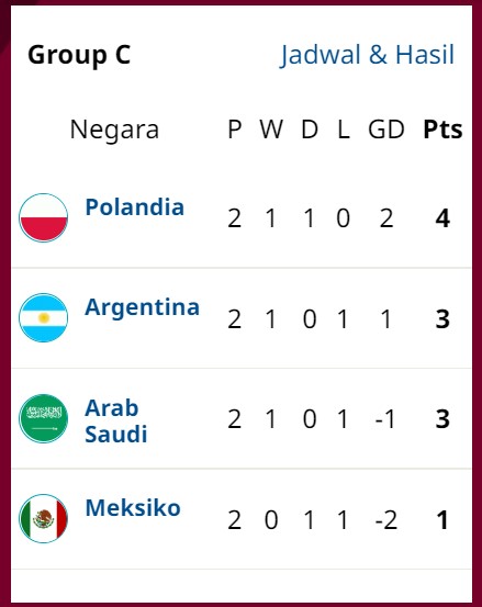 Klasemen Sementara Piala Dunia 2022: Prancis, Brasil, Portugal Lolos ke Babak 16 Besar