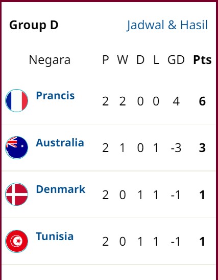 Klasemen Sementara Piala Dunia 2022: Prancis, Brasil, Portugal Lolos ke Babak 16 Besar