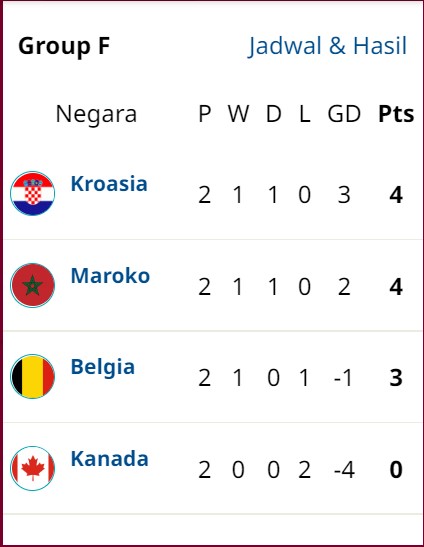 Klasemen Sementara Piala Dunia 2022: Prancis, Brasil, Portugal Lolos ke Babak 16 Besar