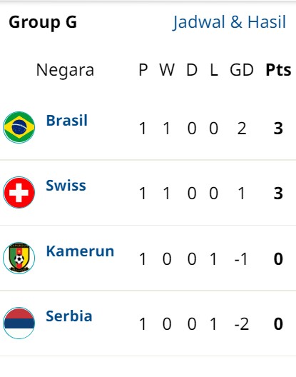 Klasemen Sementara Piala Dunia 2022: Prancis, Brasil, Portugal Lolos ke Babak 16 Besar