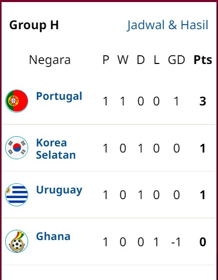 Klasemen Sementara Piala Dunia 2022: Prancis, Brasil, Portugal Lolos ke Babak 16 Besar