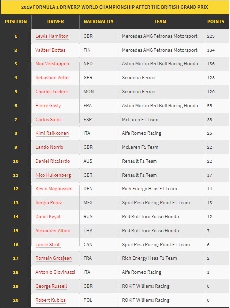 Klasemen Para Pembalap Usai F1GP Inggris