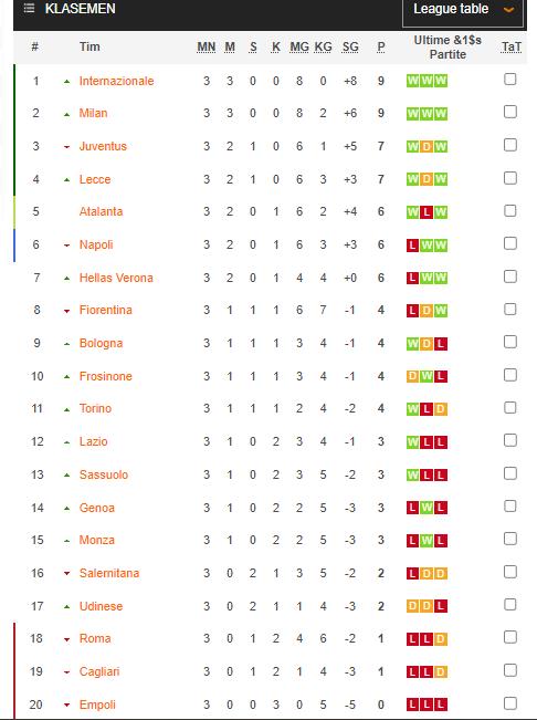 Hasil Pertandingan dan Klasemen Pekan Ketiga Liga Italia: Duo Milan Masih Sempurna
