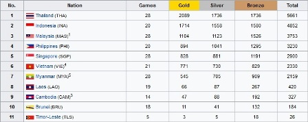 Daftar Negara Tersukses di SEA Games