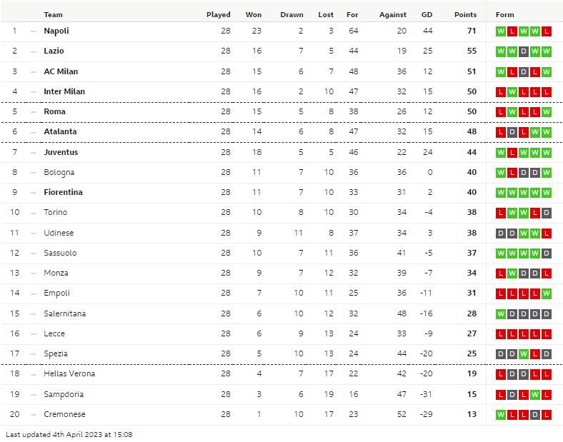 Hasil Pertandingan & Klasemen Serie A Pekan ke-28: Milan Pecundangi Calon Juara dan Kembali ke Zona UCL