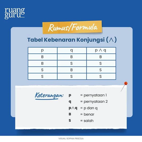 Memahami Logika Matematika: Konjungsi, Disjungsi, Implikasi, dan Biimplikasi