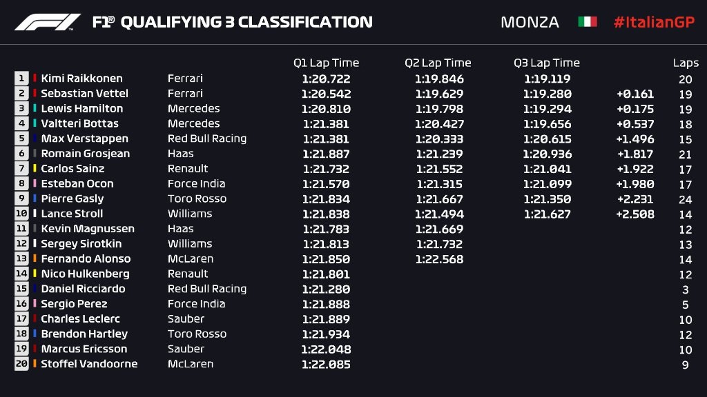 Raikkonen Pecahkan Rekor saat Rebut Pole Position