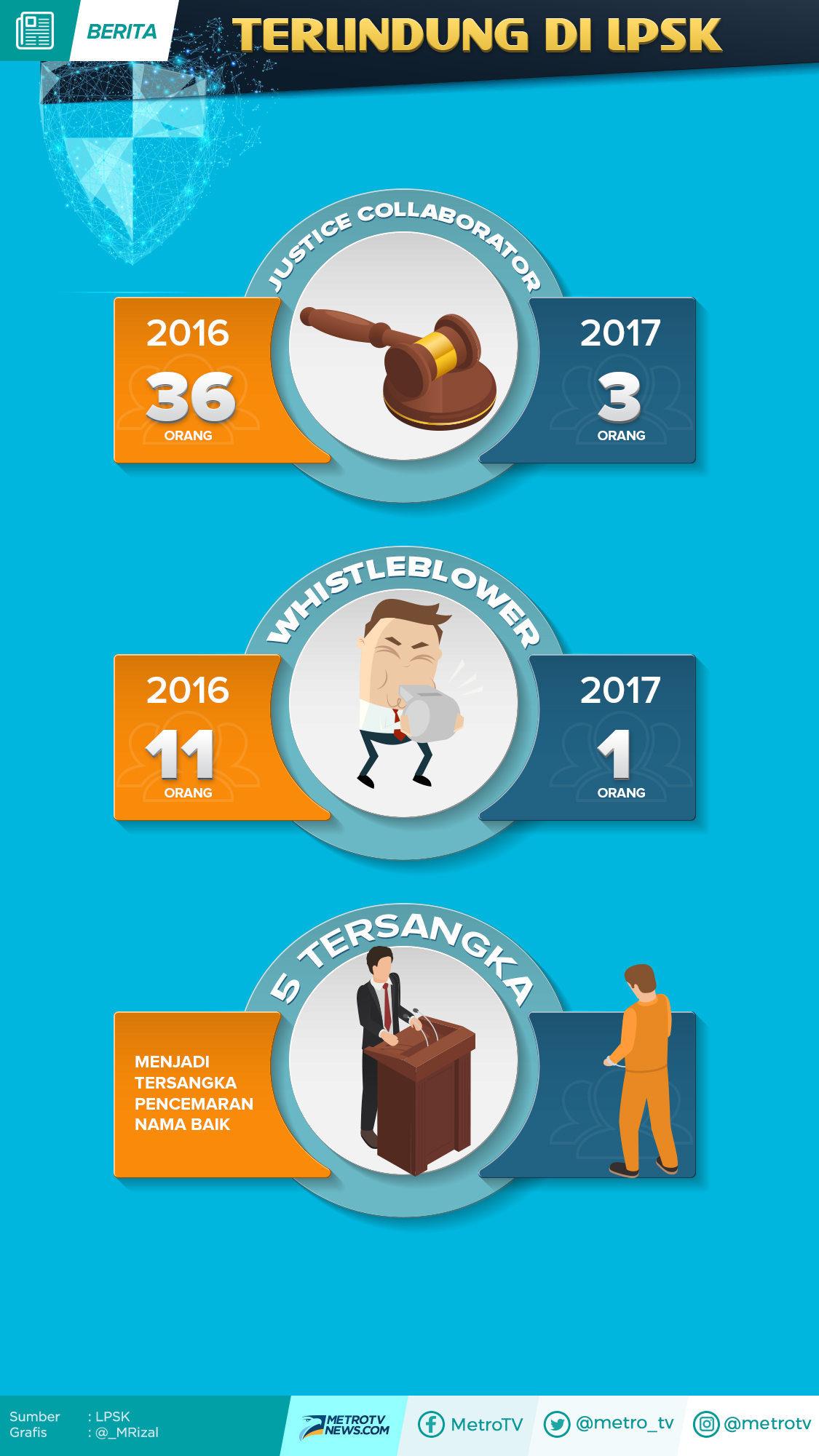 Nasib Para Pengungkap Fakta