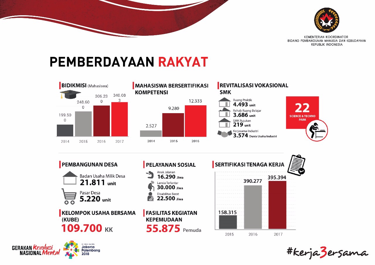 Laporan Kinerja Kemenko PMK dalam Tiga Tahun Kerja