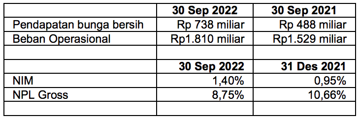Sejak Dimiliki KB Kookmin Bank, Kinerja KB Bukopin Terus Membaik