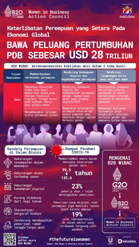 B20 WiBAC Dorong Pemberdayaan UMKM Perempuan untuk Akselerasi Pertumbuhan Ekonomi Global