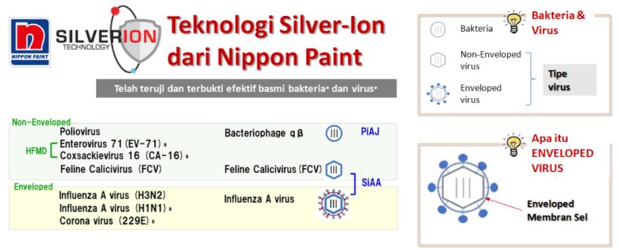 Nippon Paint Kembangkan Teknologi Cat Anti Virus Pertama di Indonesia