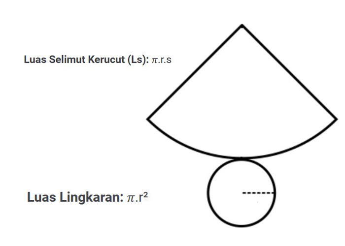 Mencari luas permukaan kerucut