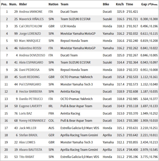 Iannone Melesat Paling Cepat pada FP2