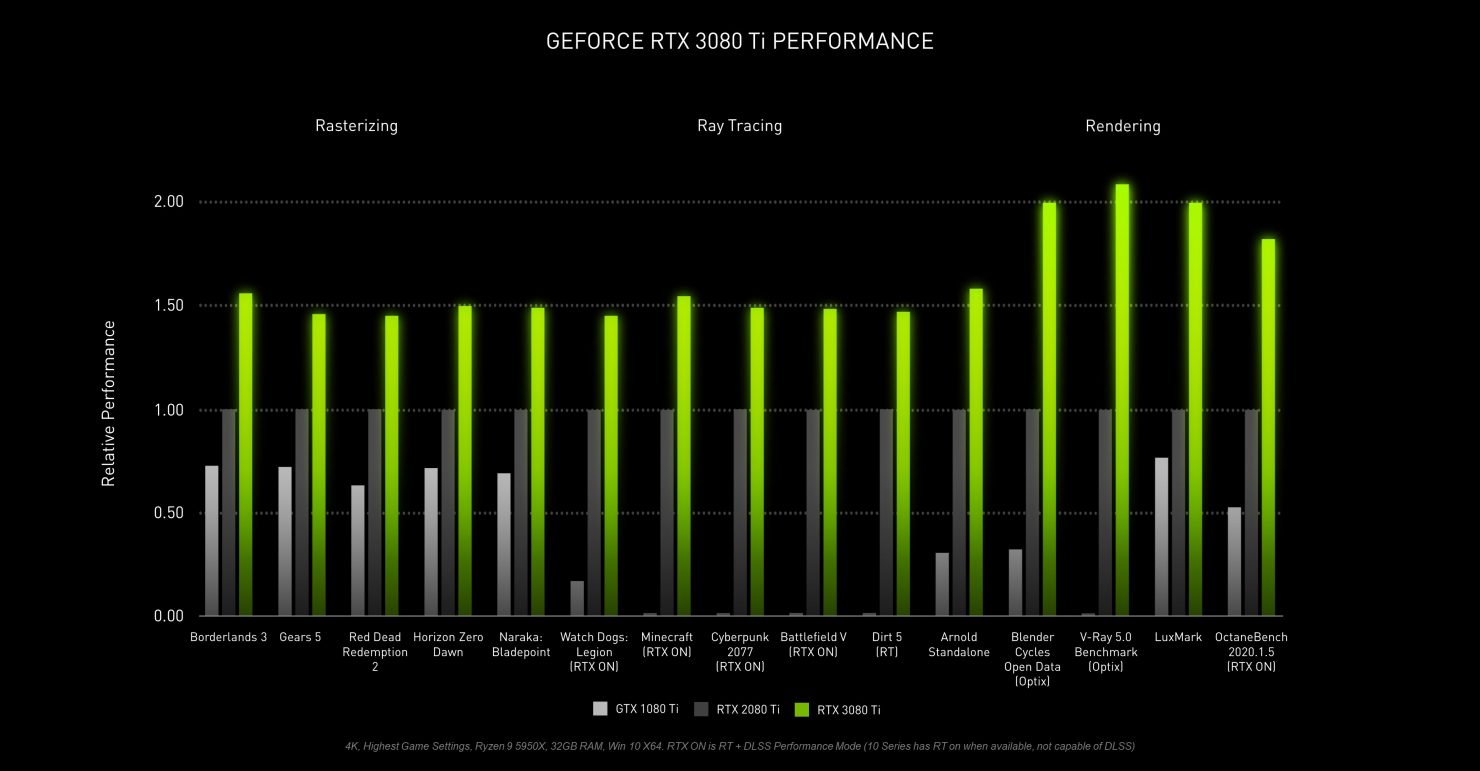 Nvidia Rilis GeForce RTX 3080 Ti dan RTX 3070 Ti