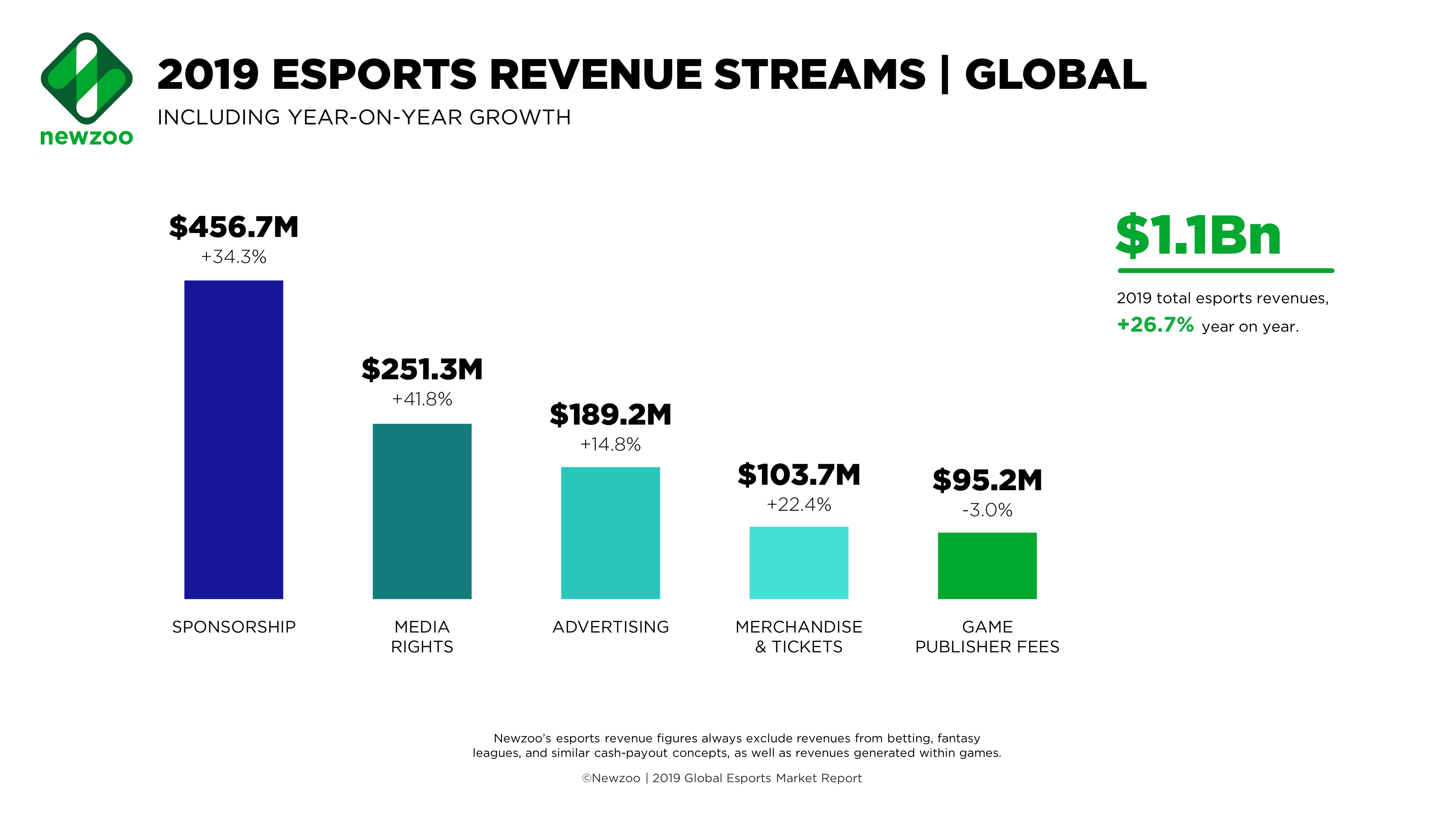 2019, Pasar Esports Global Diprediksi Tembus Rp15,4 Triliun