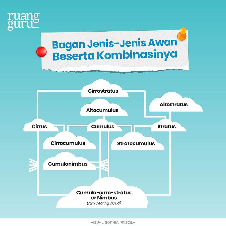 Siswa, <i>Yuk</i> Kenalan dengan jenis-jenis, Bentuk, dan Kombinasi Awan