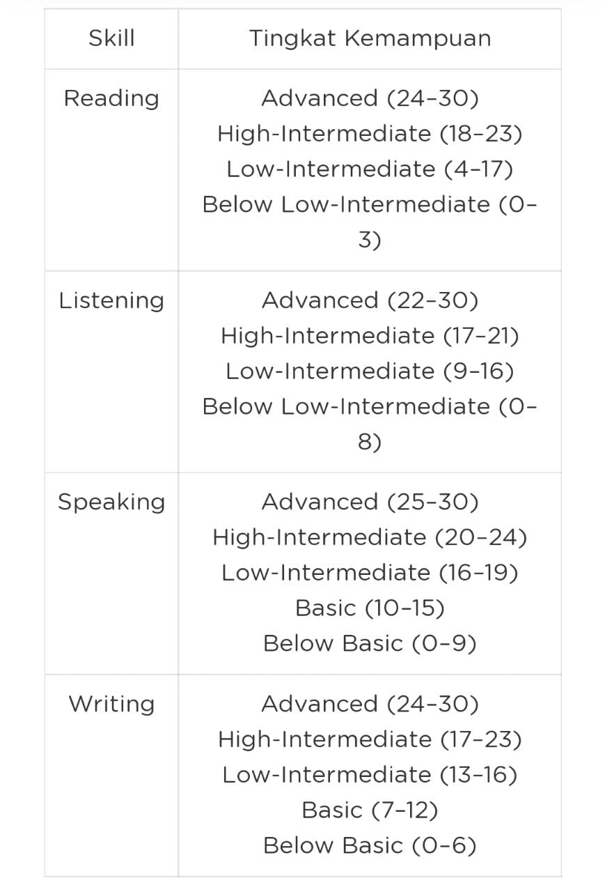 Mengupas TOEFL PBT dan iBT: Format, Pendaftaran, dan Skor