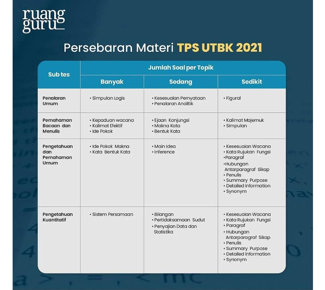 Sukses UTBK 2022, Intip Persebaran Materi TPS dan TPA dari Tahun ke Tahun
