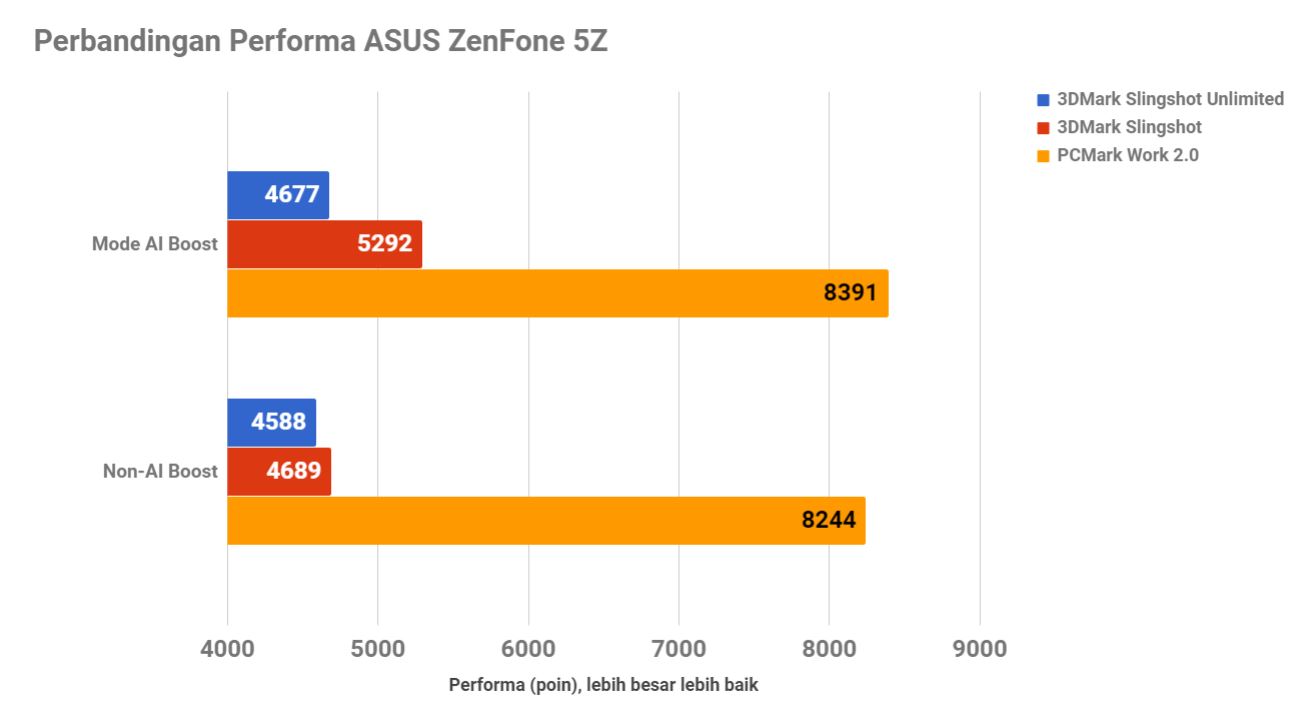 ASUS ZenFone 5Z, Jagoan ASUS untuk Performa Premium