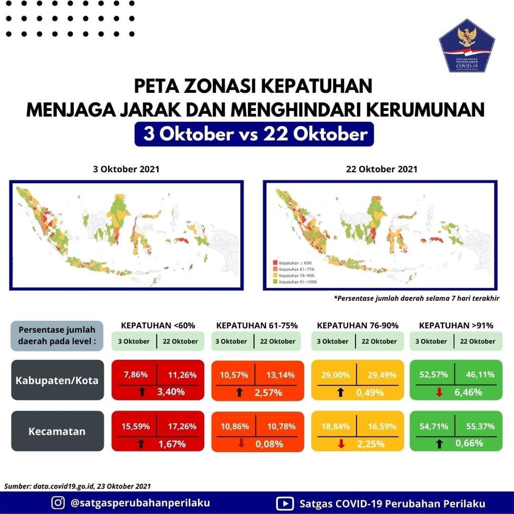 Peta zonasi kepatuhan menjaga jarak dan menghindari kerumunan. Dok. Satgas Covid-19