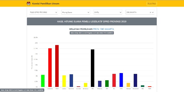 Trio Parpol Kuasai DPRD DKI
