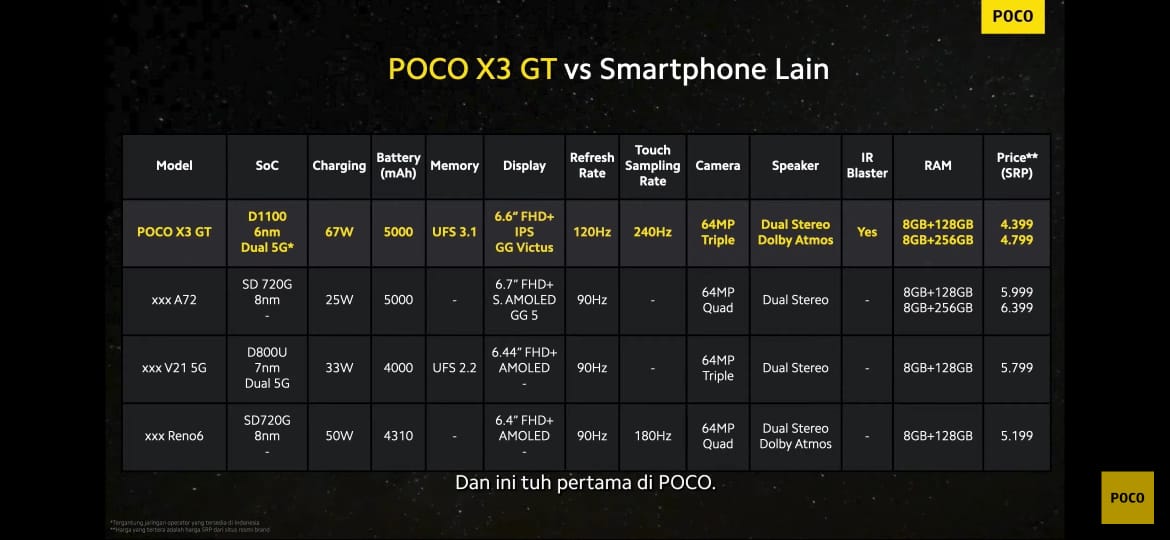 Begini Spesifikasi dan Harga Poco X3 GT Meluncur ke Indonesia