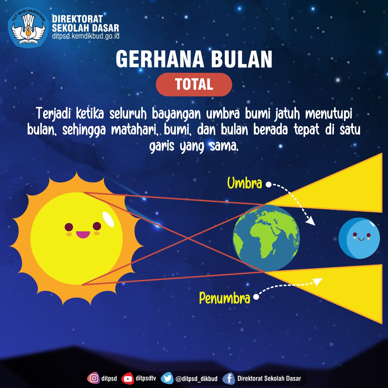 Proses gerhana bulan total (Direktorat Sekolah Dasar)