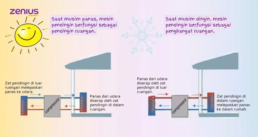 Mengenal Mesin Pendingin: Prinsip Kerja, Rumus, dan Perbedaan dengan Mesin Kalor