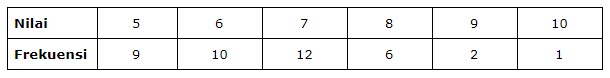 Cara Mencari Median Data: Pengertian, Langkah-Langkah, serta Contohnya