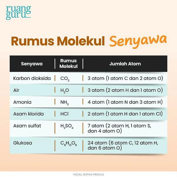 Mengenal Rumus Molekul Unsur dan Senyawa, Perhitungan Dasar dalam Kimia