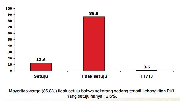 SMRC: Warga tak Percaya Wacana Kebangkitan PKI