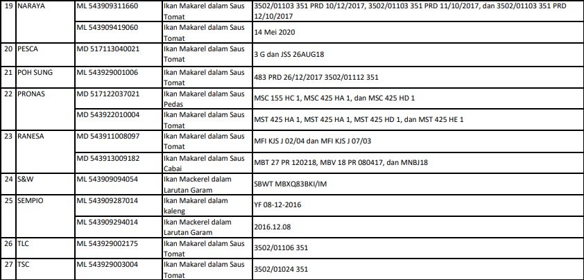 BPOM: 27 Merek Ikan Kalengan Mengandung Parasit Cacing