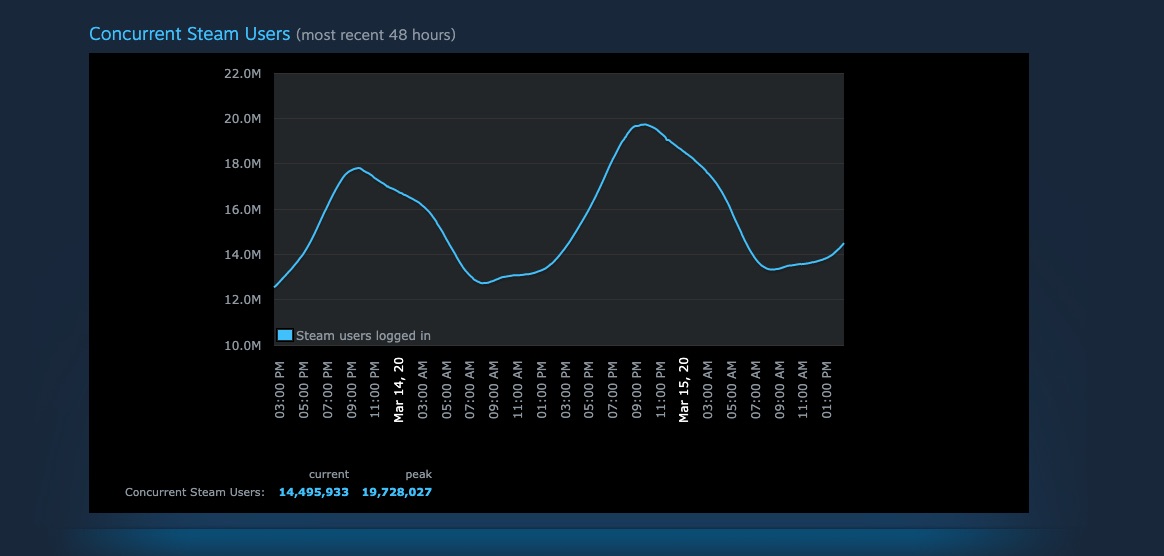 Pecah Rekor, Steam Diakses Hampir 20 Juta Orang