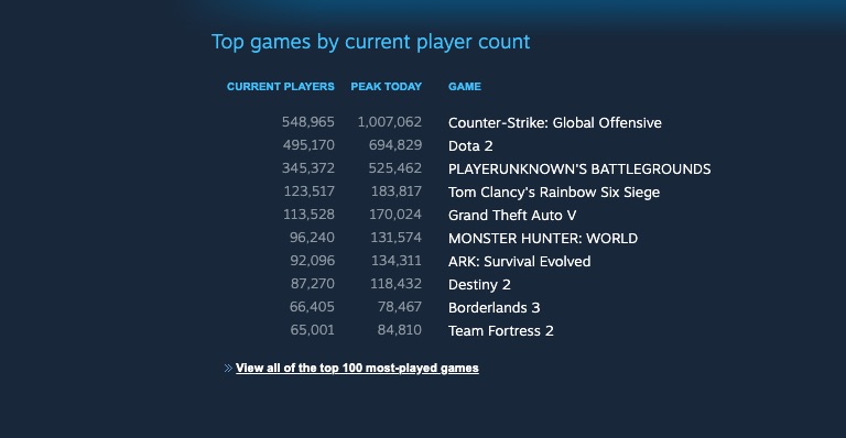Pecah Rekor, Steam Diakses Hampir 20 Juta Orang