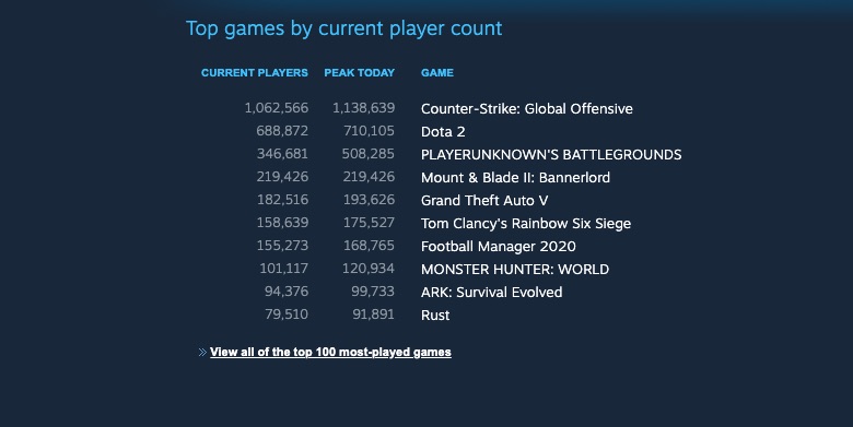 Kalahkan GTA V, Mount & Blade 2: Bannerlord Terpopuler di Steam
