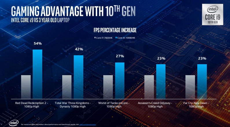 Intel Rilis Core Generasi ke-10 H-Series untuk Laptop