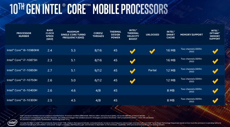 Intel Rilis Core Generasi ke-10 H-Series untuk Laptop