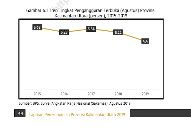 [Cek Fakta] Cagub Irianto Sebut Tingkat Pengangguran di Kaltara Cenderung Menurun 5 Tahun Terakhir? Ini Faktanya