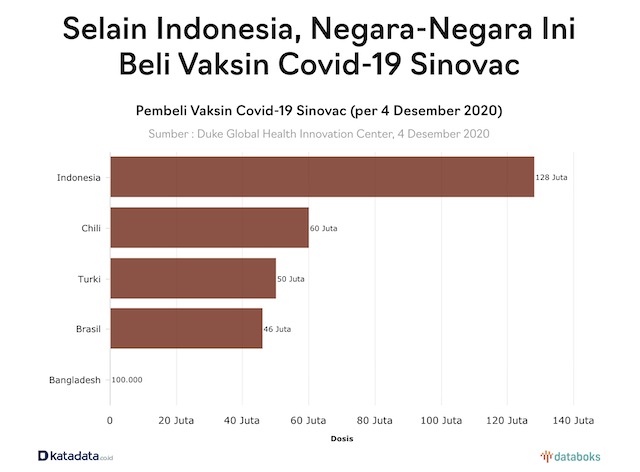 [Cek Fakta] Hanya Indonesia yang Beli Vaksin Sinovac Tiongkok? Ini Faktanya