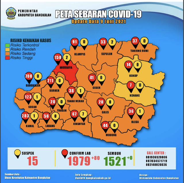 [Cek Fakta] Sebanyak 7.150 Warga Bangkalan Madura Terpapar Covid-19? Ini Faktanya
