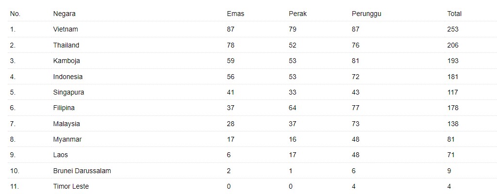 Klasemen Medali SEA Games 2023: Indonesia Pangkas Jarak dengan Kamboja
