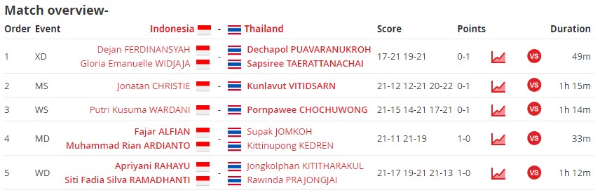 Piala Sudirman 2023: Apri/Fadia Menang, Indonesia ke Perempat Final sebagai Runner-up Grup B